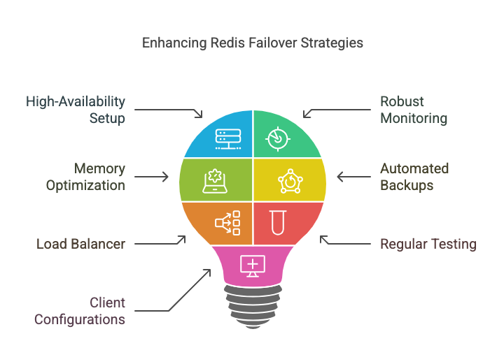 Enhancing Redis Failover Strategies