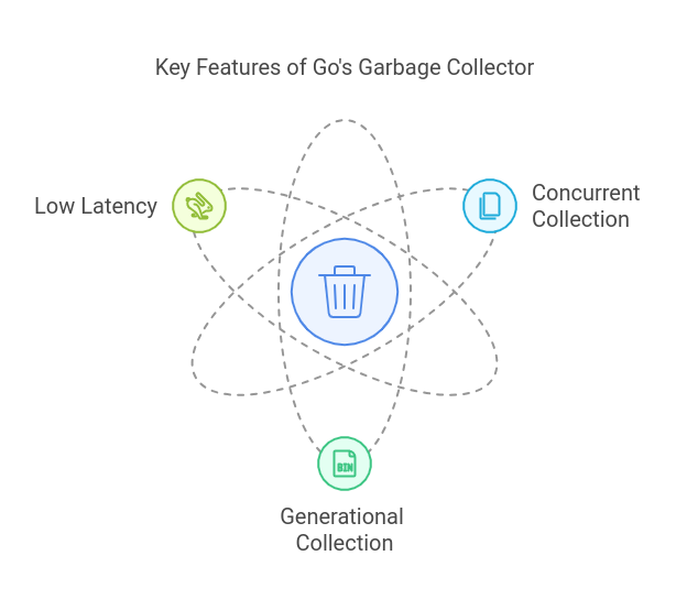 Go's Garbage Collector