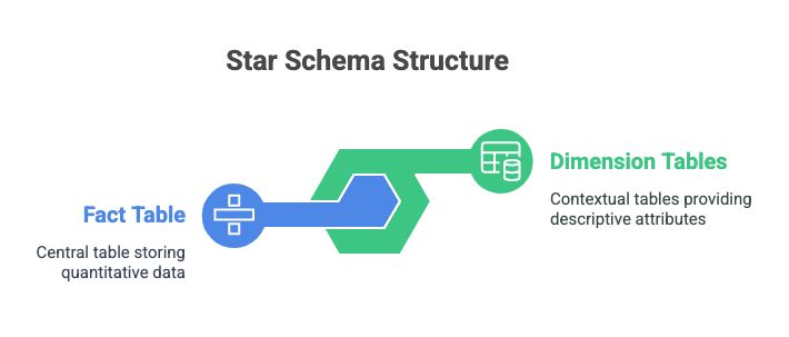 Structure of a Star Schema