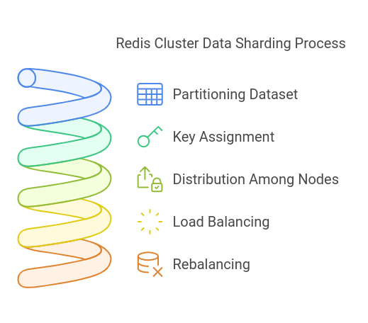 Redis Data Sharding