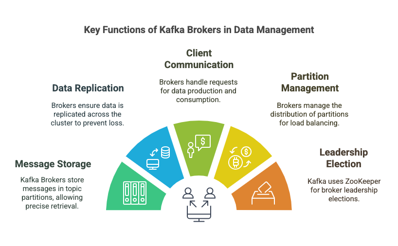 Kafka Broker - Key Functions