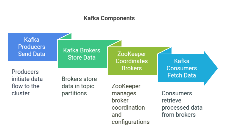 Kafka Components