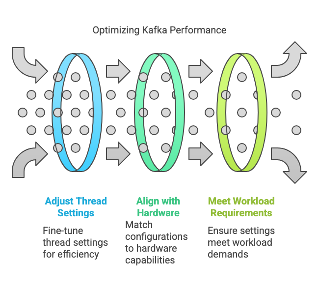 Kafka Optimization: Network, I/O, Background Threads